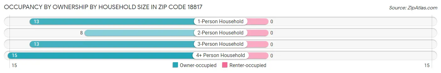 Occupancy by Ownership by Household Size in Zip Code 18817