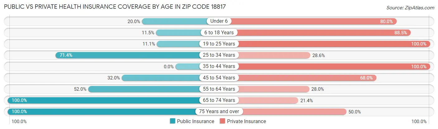 Public vs Private Health Insurance Coverage by Age in Zip Code 18817