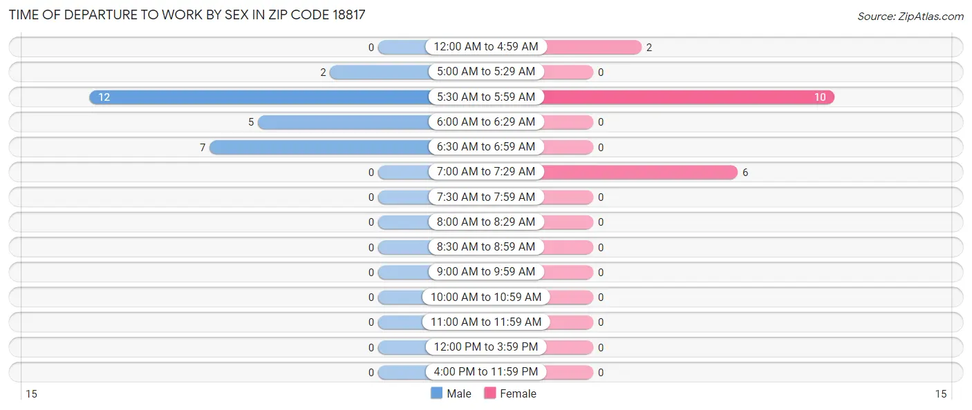 Time of Departure to Work by Sex in Zip Code 18817