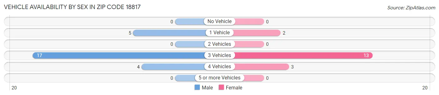 Vehicle Availability by Sex in Zip Code 18817