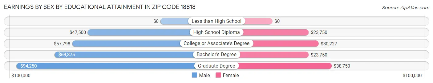 Earnings by Sex by Educational Attainment in Zip Code 18818