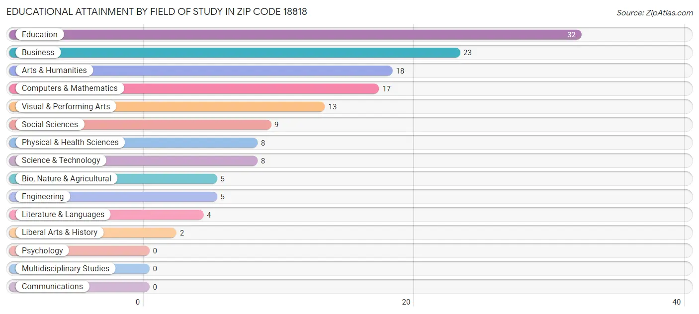 Educational Attainment by Field of Study in Zip Code 18818