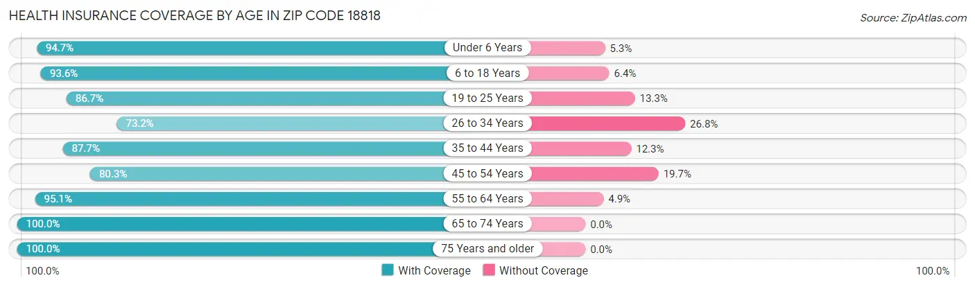 Health Insurance Coverage by Age in Zip Code 18818