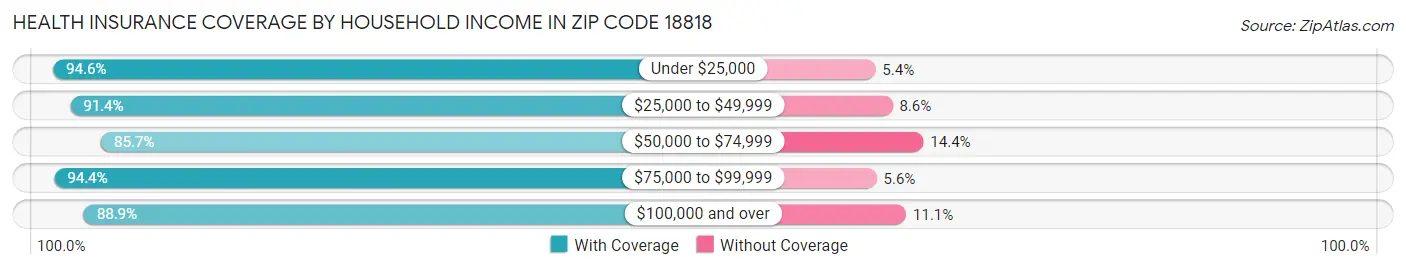 Health Insurance Coverage by Household Income in Zip Code 18818