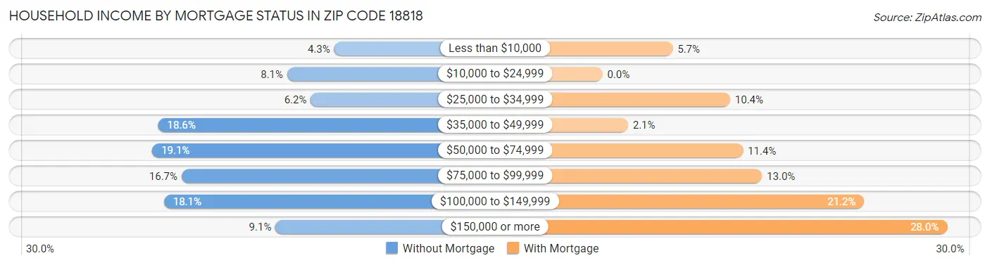 Household Income by Mortgage Status in Zip Code 18818