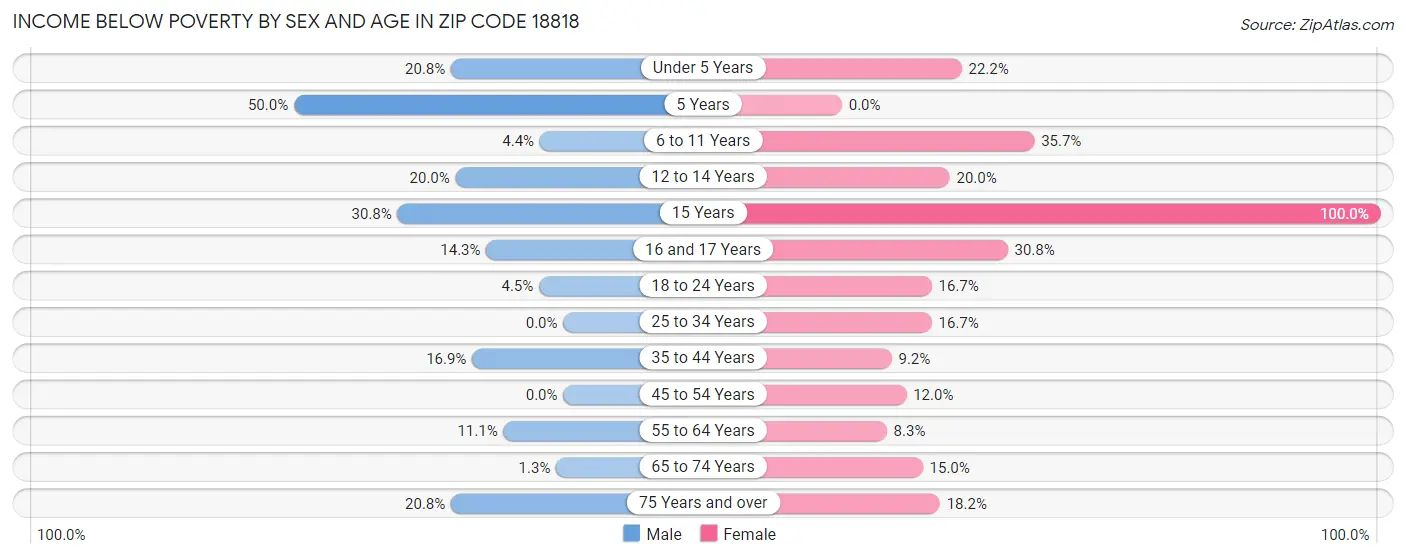 Income Below Poverty by Sex and Age in Zip Code 18818