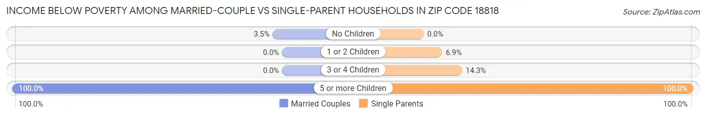 Income Below Poverty Among Married-Couple vs Single-Parent Households in Zip Code 18818