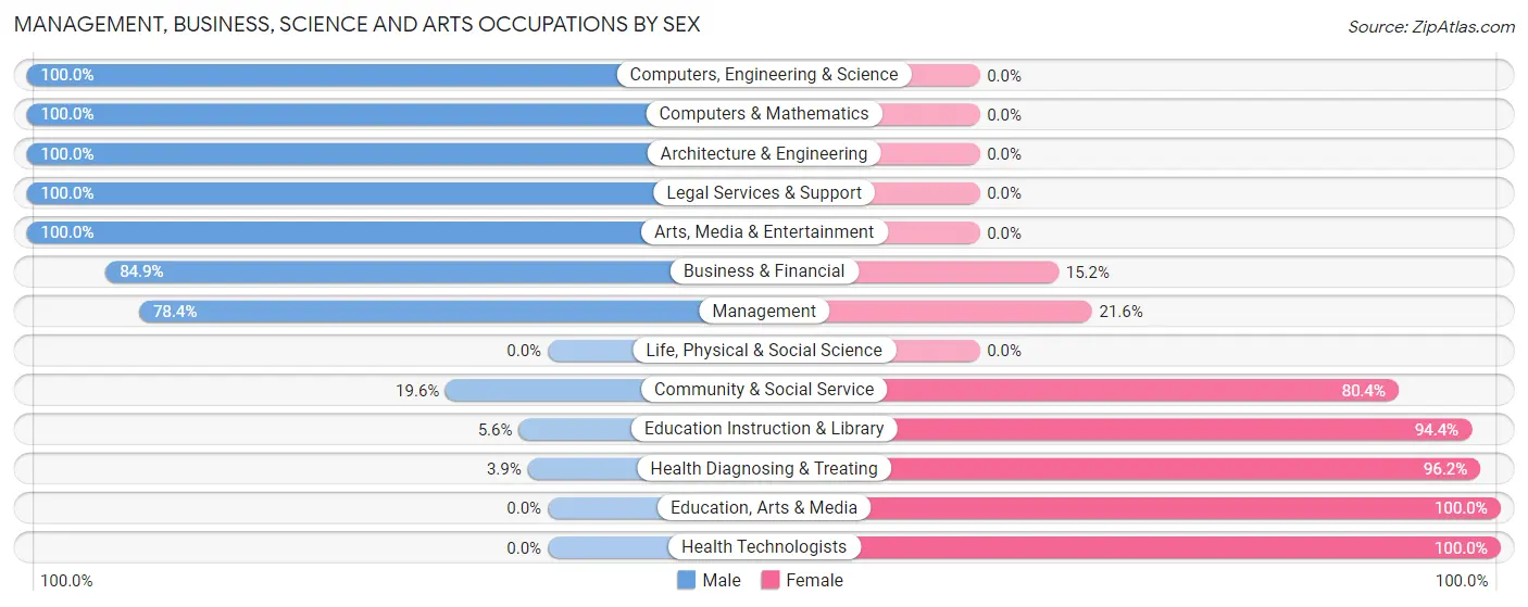 Management, Business, Science and Arts Occupations by Sex in Zip Code 18818