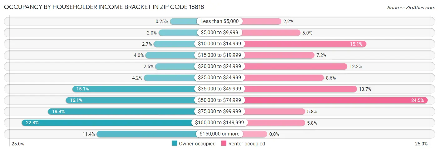 Occupancy by Householder Income Bracket in Zip Code 18818