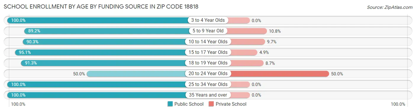School Enrollment by Age by Funding Source in Zip Code 18818