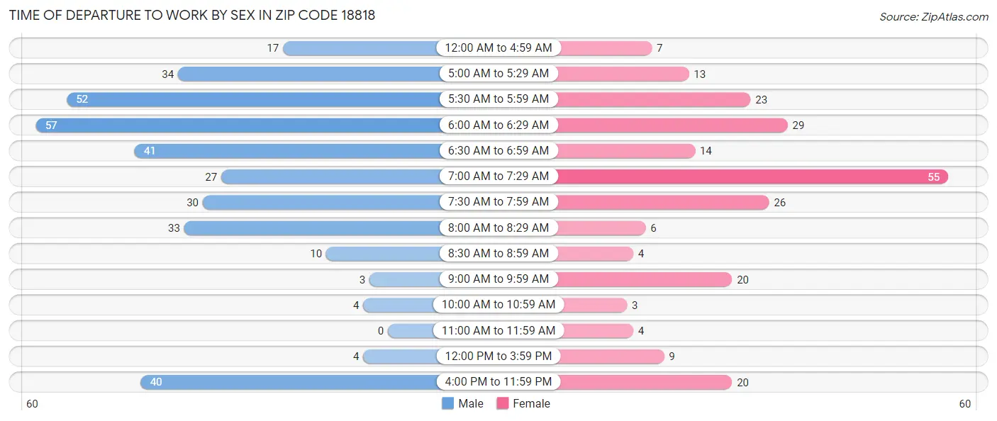 Time of Departure to Work by Sex in Zip Code 18818
