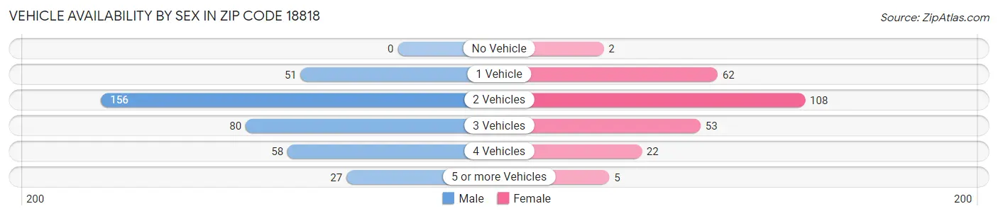Vehicle Availability by Sex in Zip Code 18818