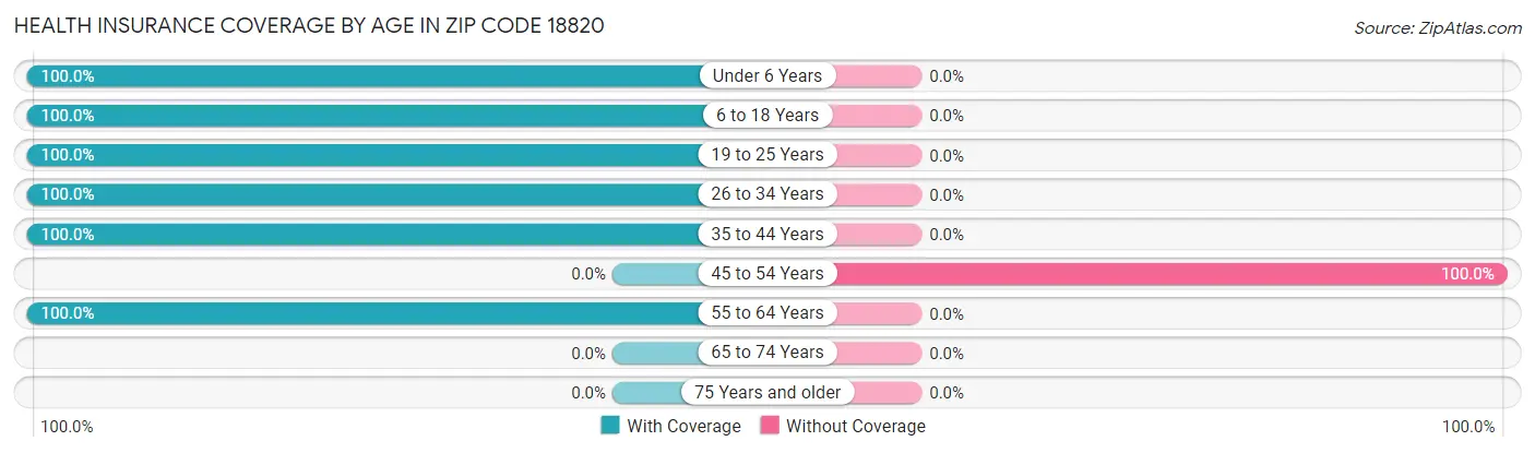 Health Insurance Coverage by Age in Zip Code 18820