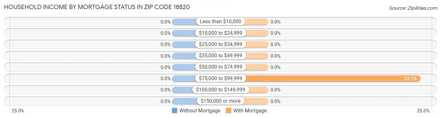 Household Income by Mortgage Status in Zip Code 18820