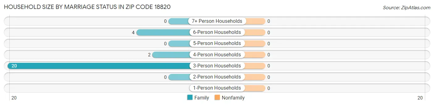 Household Size by Marriage Status in Zip Code 18820