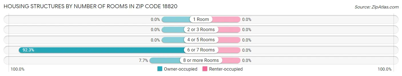 Housing Structures by Number of Rooms in Zip Code 18820