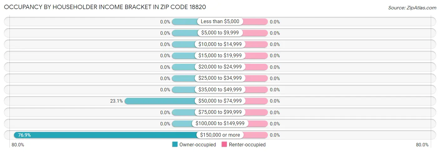 Occupancy by Householder Income Bracket in Zip Code 18820