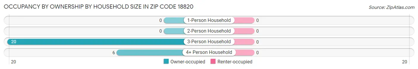 Occupancy by Ownership by Household Size in Zip Code 18820
