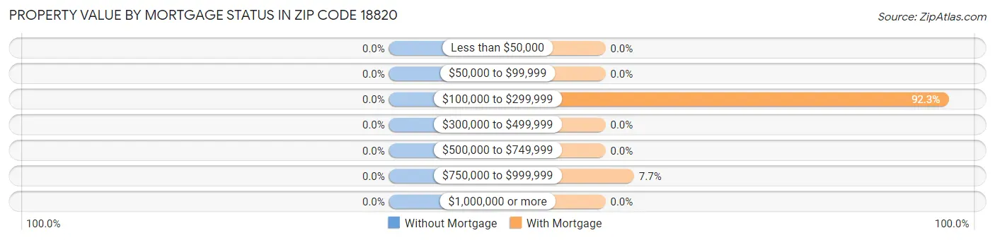 Property Value by Mortgage Status in Zip Code 18820