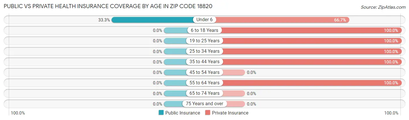 Public vs Private Health Insurance Coverage by Age in Zip Code 18820