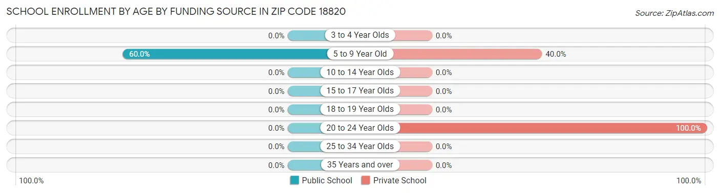 School Enrollment by Age by Funding Source in Zip Code 18820