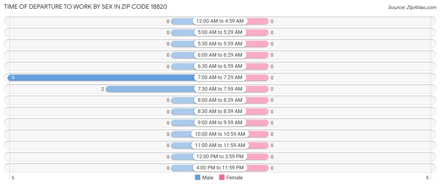 Time of Departure to Work by Sex in Zip Code 18820
