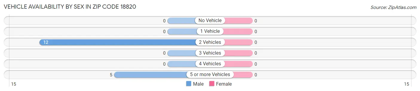 Vehicle Availability by Sex in Zip Code 18820