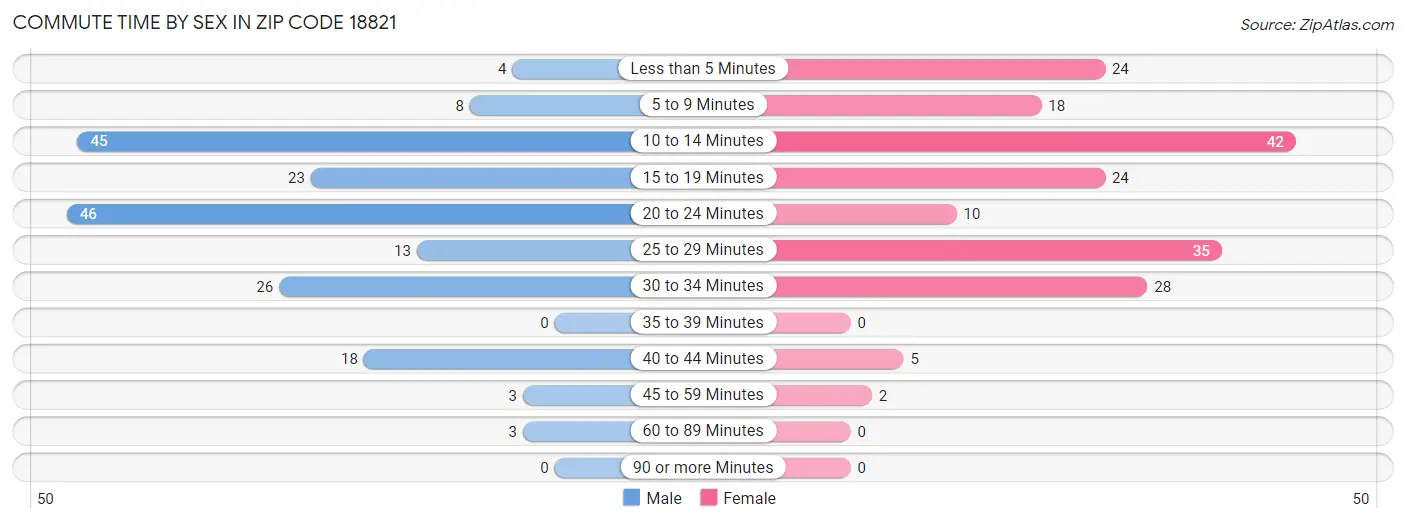 Commute Time by Sex in Zip Code 18821