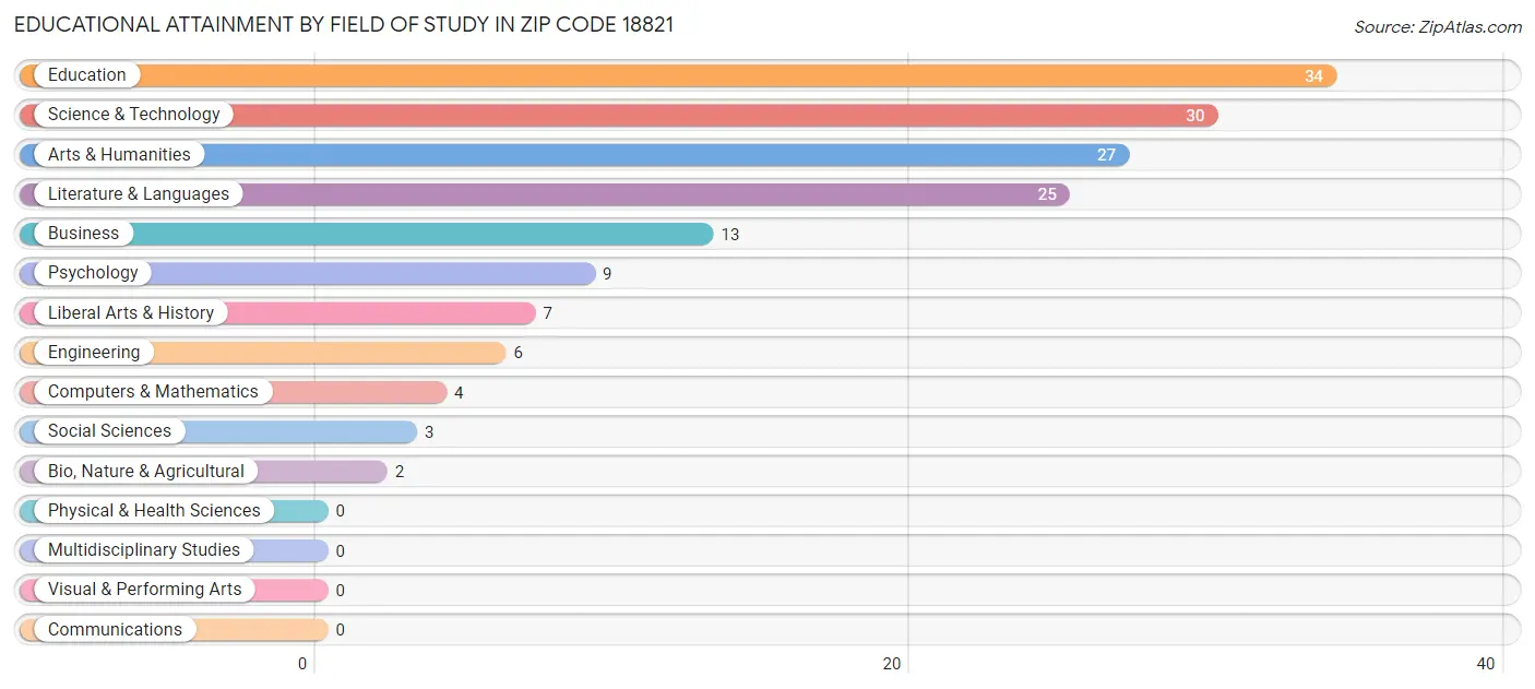 Educational Attainment by Field of Study in Zip Code 18821