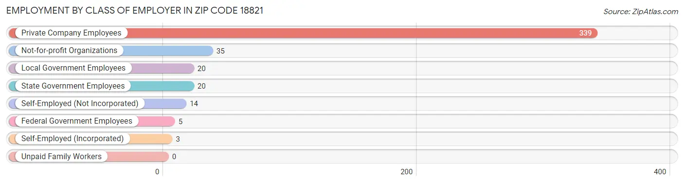 Employment by Class of Employer in Zip Code 18821