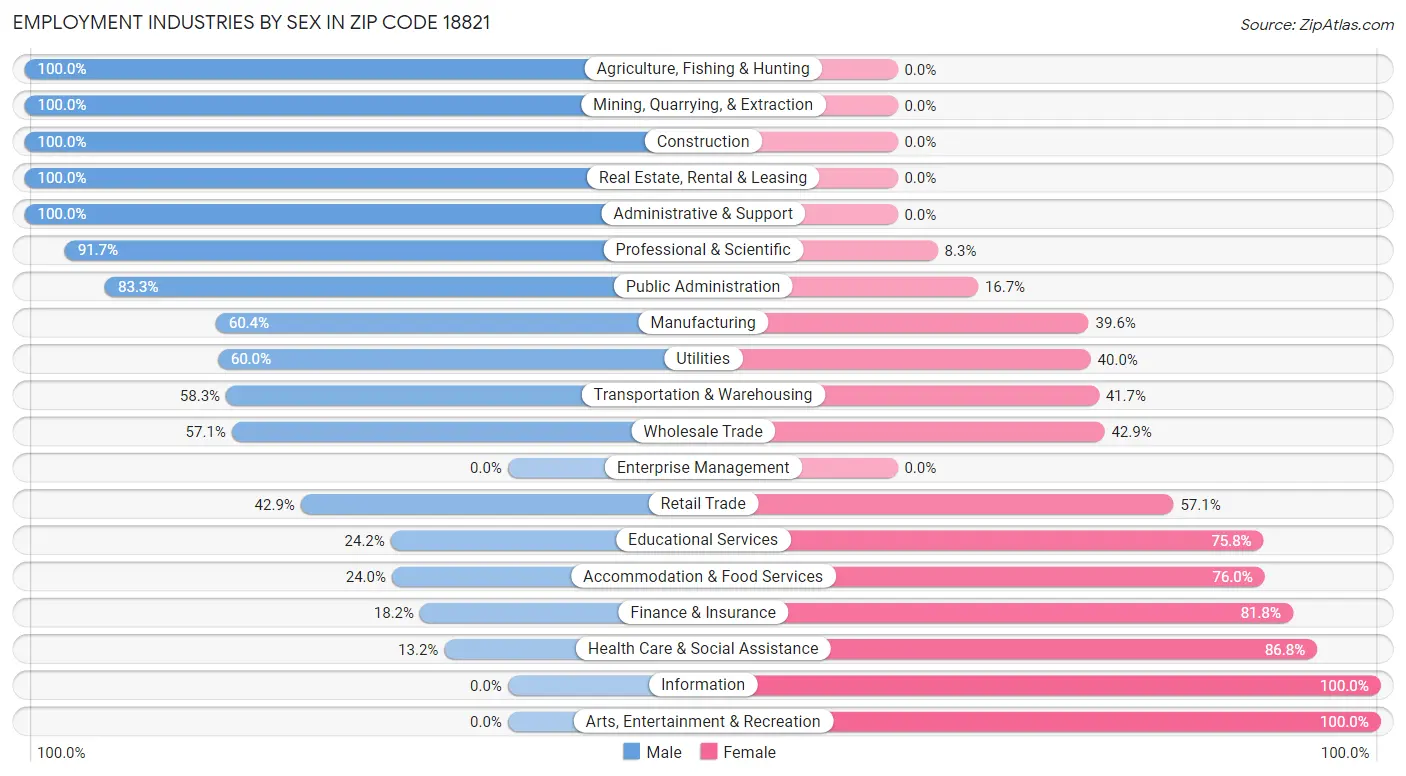 Employment Industries by Sex in Zip Code 18821