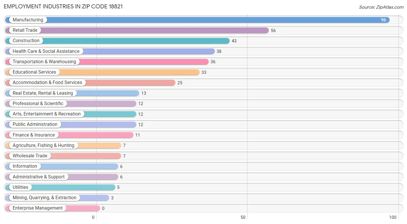 Employment Industries in Zip Code 18821