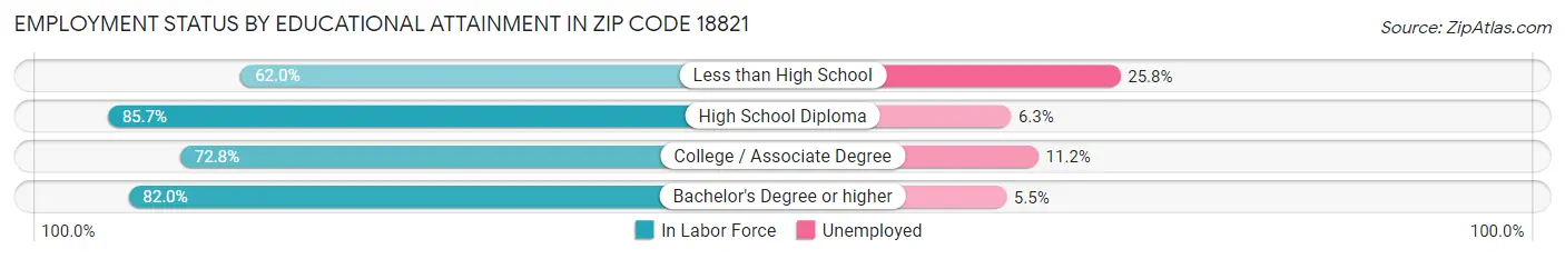 Employment Status by Educational Attainment in Zip Code 18821