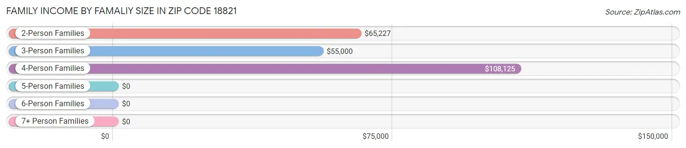 Family Income by Famaliy Size in Zip Code 18821