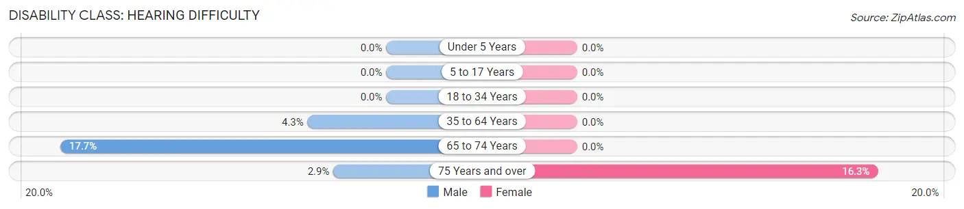 Disability in Zip Code 18821: <span>Hearing Difficulty</span>