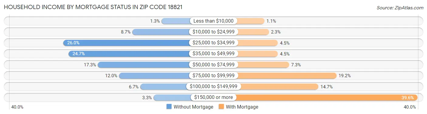 Household Income by Mortgage Status in Zip Code 18821