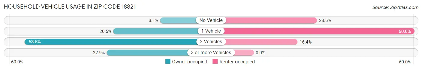 Household Vehicle Usage in Zip Code 18821