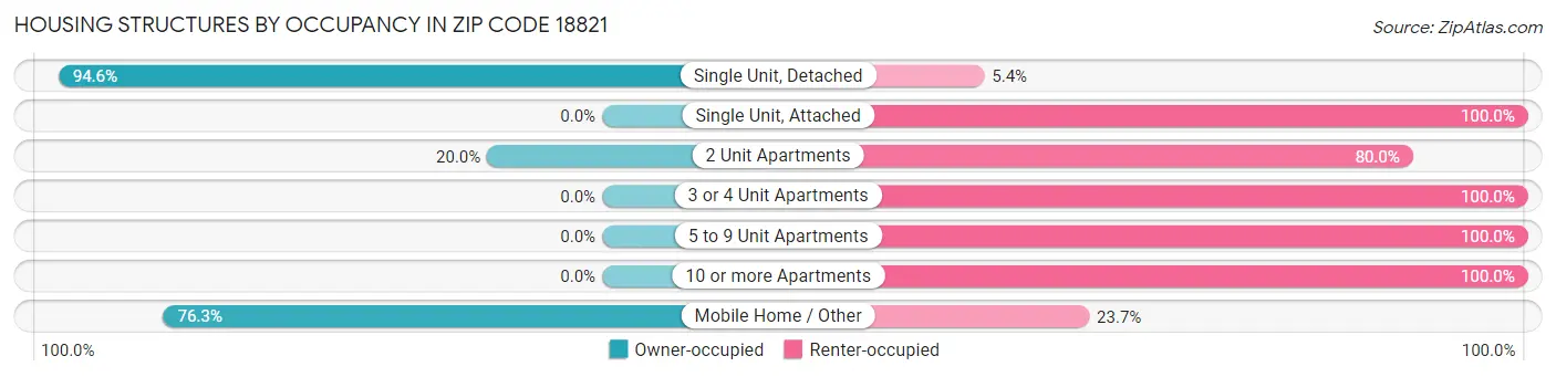 Housing Structures by Occupancy in Zip Code 18821