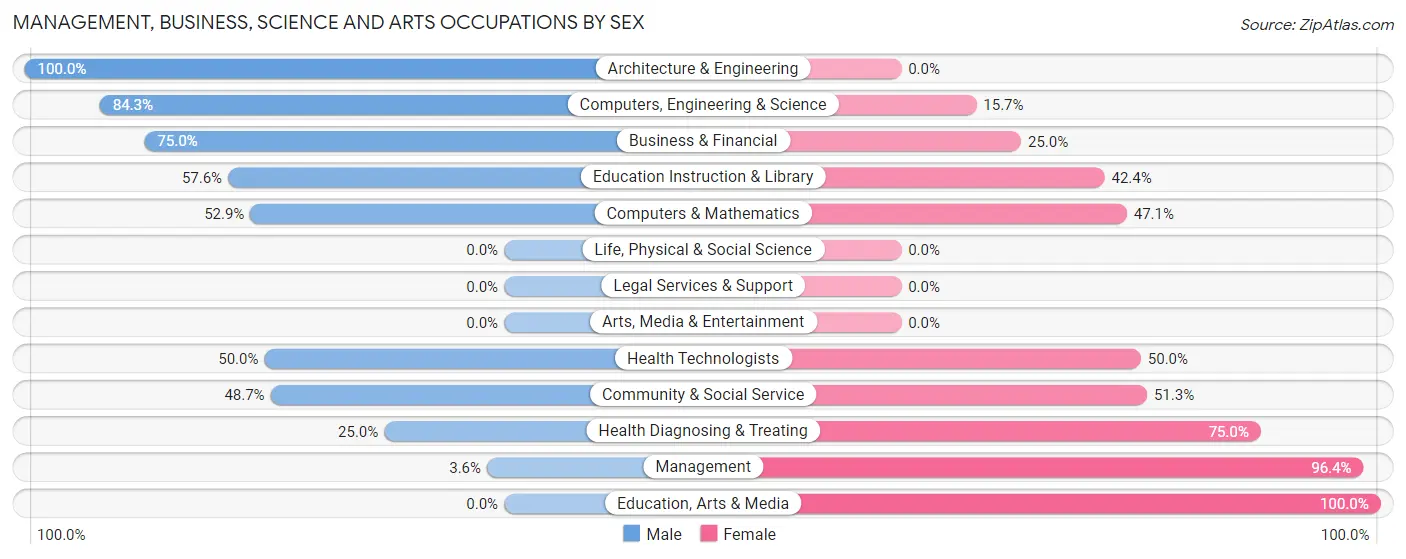 Management, Business, Science and Arts Occupations by Sex in Zip Code 18821