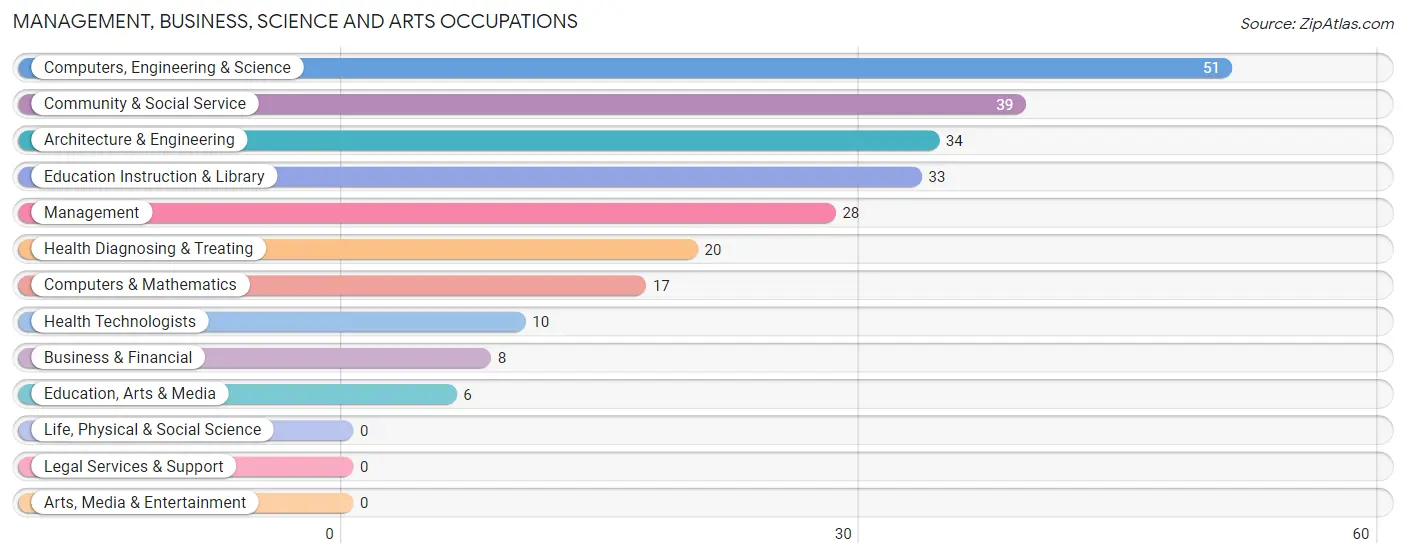 Management, Business, Science and Arts Occupations in Zip Code 18821