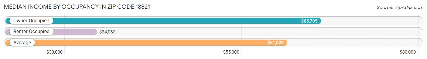 Median Income by Occupancy in Zip Code 18821