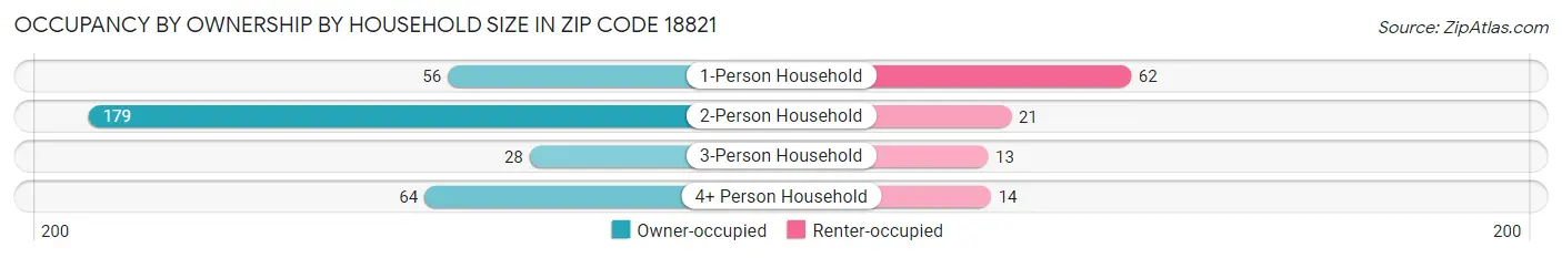 Occupancy by Ownership by Household Size in Zip Code 18821