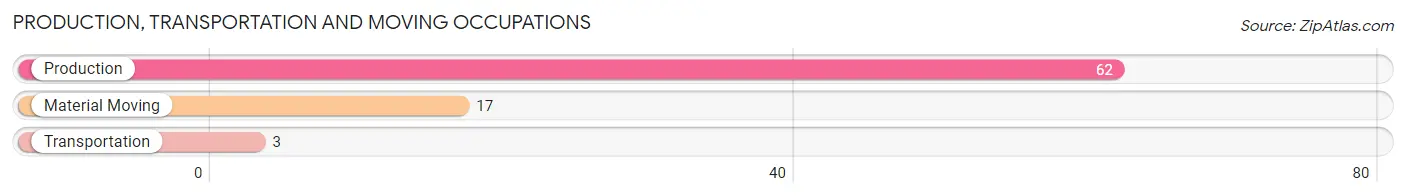 Production, Transportation and Moving Occupations in Zip Code 18821