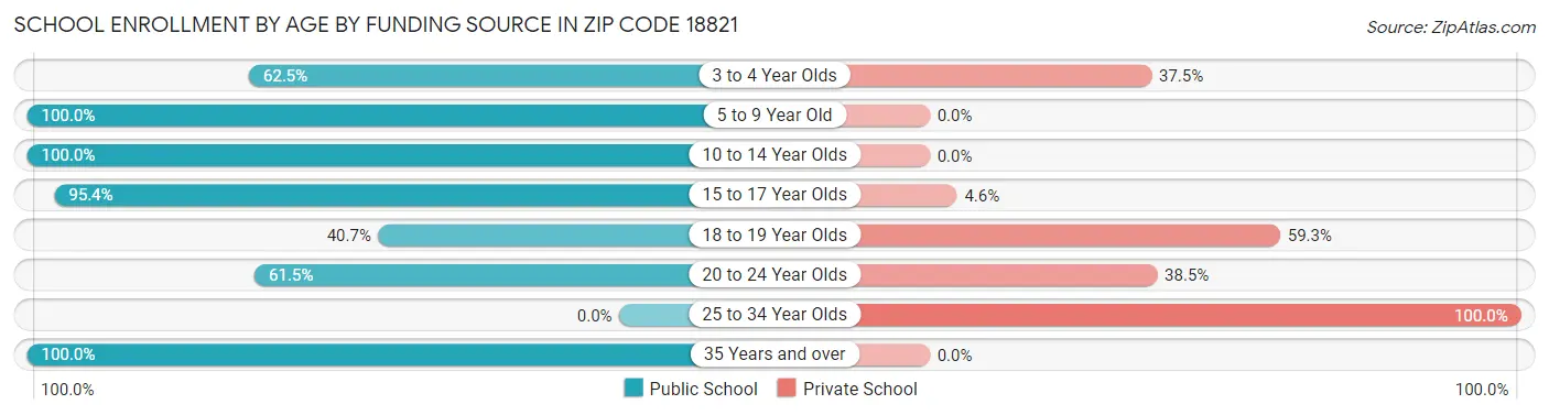 School Enrollment by Age by Funding Source in Zip Code 18821