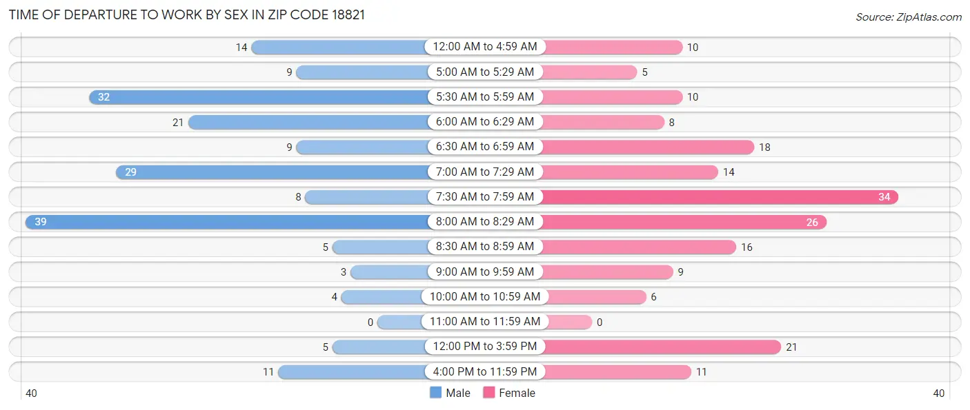 Time of Departure to Work by Sex in Zip Code 18821