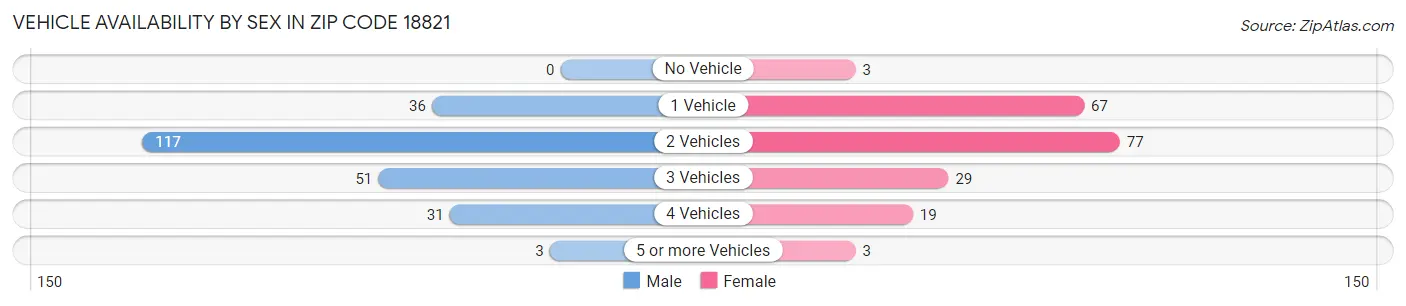 Vehicle Availability by Sex in Zip Code 18821