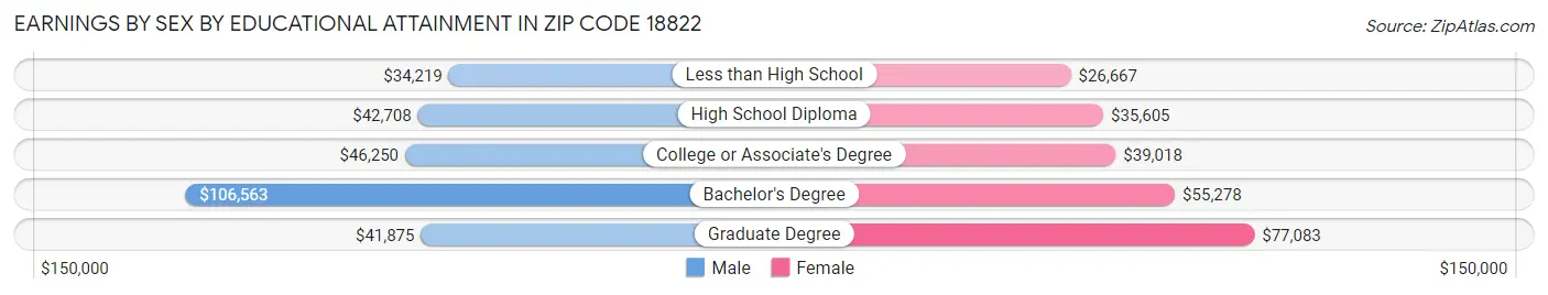 Earnings by Sex by Educational Attainment in Zip Code 18822