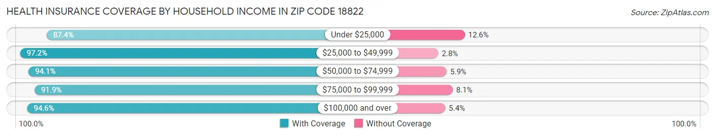 Health Insurance Coverage by Household Income in Zip Code 18822
