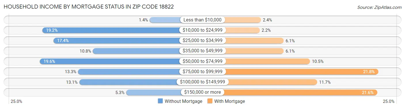 Household Income by Mortgage Status in Zip Code 18822