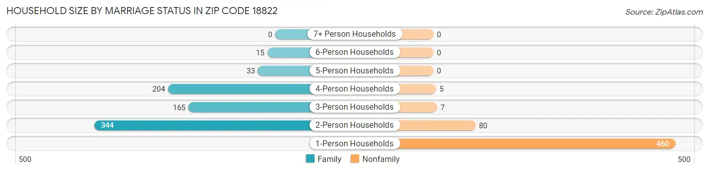 Household Size by Marriage Status in Zip Code 18822